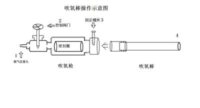 吹氧棒操作示意图